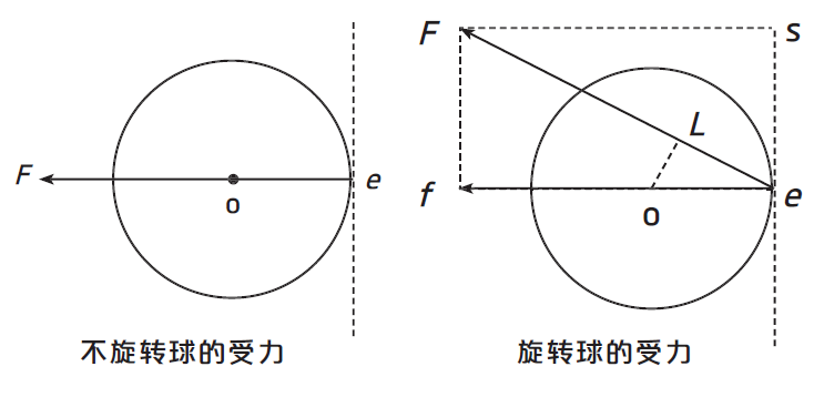 不同旋轉(zhuǎn)的球，擊球后的彈跳路線是什么樣的？
