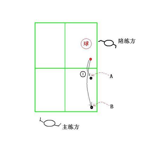 如何進(jìn)行多球練習(xí)來迅速提高球技