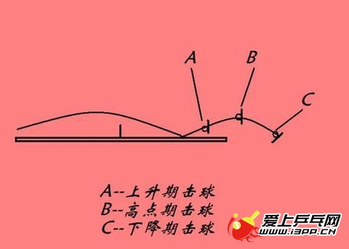 乒乓球擊球技術(shù)知識(shí)之擊球的速度