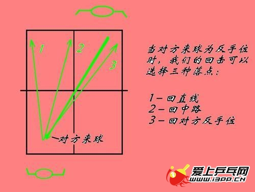 乒乓球擊球技術(shù)知識(shí)之擊球的落點(diǎn)