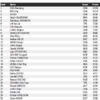 乒聯(lián)最新排名：樊振東陳夢領(lǐng)銜男女前10位