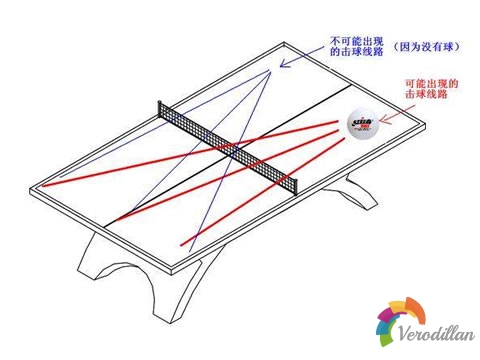 乒乓球比勝歷程中若何判斷來球偏向和位置